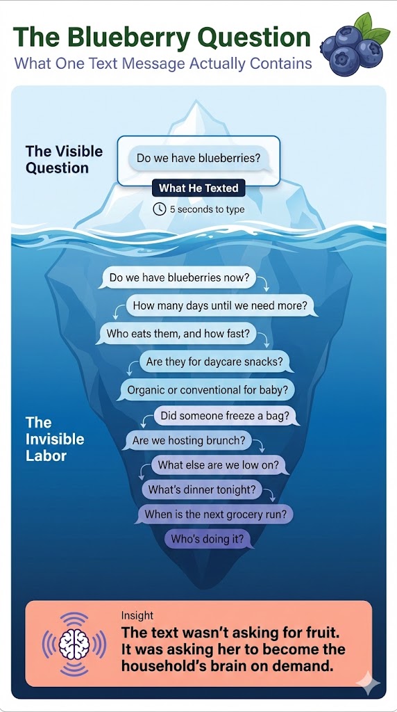 The Blueberry Question: What One Text Message Actually Contains. The visible question ("Do we have blueberries?") sits atop an iceberg of invisible labor: tracking inventory, planning for daycare snacks, dietary needs, grocery runs, and who is responsible for noticing all of it. The text wasn't asking for fruit -- it was asking her to become the household's brain on demand.
