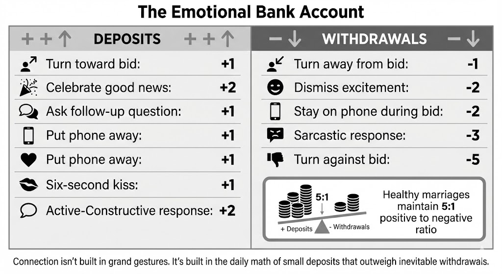 The Emotional Bank Account -- Deposits (turn toward bid +1, celebrate good news +2, ask follow-up question +1, put phone away +1, six-second kiss +1, active-constructive response +2) vs. Withdrawals (turn away from bid -1, dismiss excitement -2, stay on phone during bid -2, sarcastic response -3, turn against bid -5). Healthy marriages maintain a 5:1 positive-to-negative ratio.