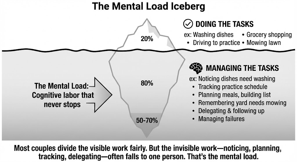 The Mental Load Iceberg: Doing the Tasks (20%, e.g. washing dishes, grocery shopping, driving to practice, mowing lawn) is visible above the waterline. Managing the Tasks (80%, e.g. noticing dishes need washing, tracking practice schedule, planning meals, remembering yard needs mowing, delegating & following up, managing failures) is invisible below it. Most couples divide the visible work fairly. But the invisible work -- noticing, planning, tracking, delegating -- often falls to one person. That's the mental load.
