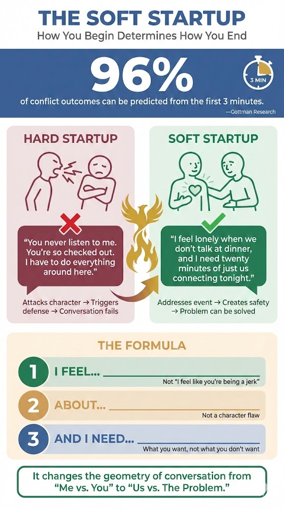 The Soft Startup: How You Begin Determines How You End. 96% of conflict outcomes can be predicted from the first 3 minutes (Gottman Research). Hard Startup ("You never listen to me...") attacks character, triggers defense, conversation fails. Soft Startup ("I feel lonely when we don't talk at dinner, and I need twenty minutes of just us connecting tonight") addresses the event, creates safety. The formula: I feel... / About... / And I need...