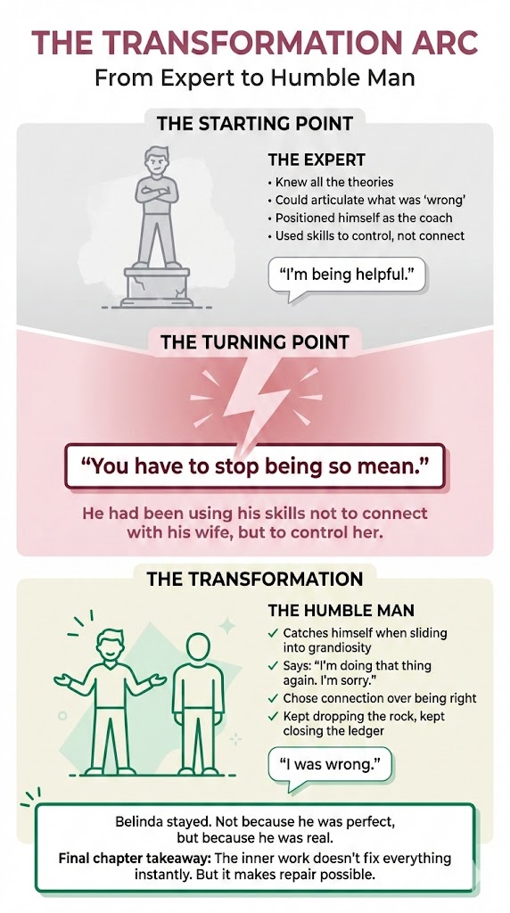 The Transformation Arc: From Expert to Humble Man. The Starting Point -- The Expert: knew all the theories, could articulate what was 'wrong', positioned himself as the coach, used skills to control, not connect. "I'm being helpful." The Turning Point: "You have to stop being so mean." He had been using his skills not to connect with his wife, but to control her. The Transformation -- The Humble Man: catches himself when sliding into grandiosity, says "I'm doing that thing again, I'm sorry," chose connection over being right, kept dropping the rock, kept closing the ledger. "I was wrong." Belinda stayed. Not because he was perfect, but because he was real. Final chapter takeaway: the inner work doesn't fix everything instantly, but it makes repair possible.