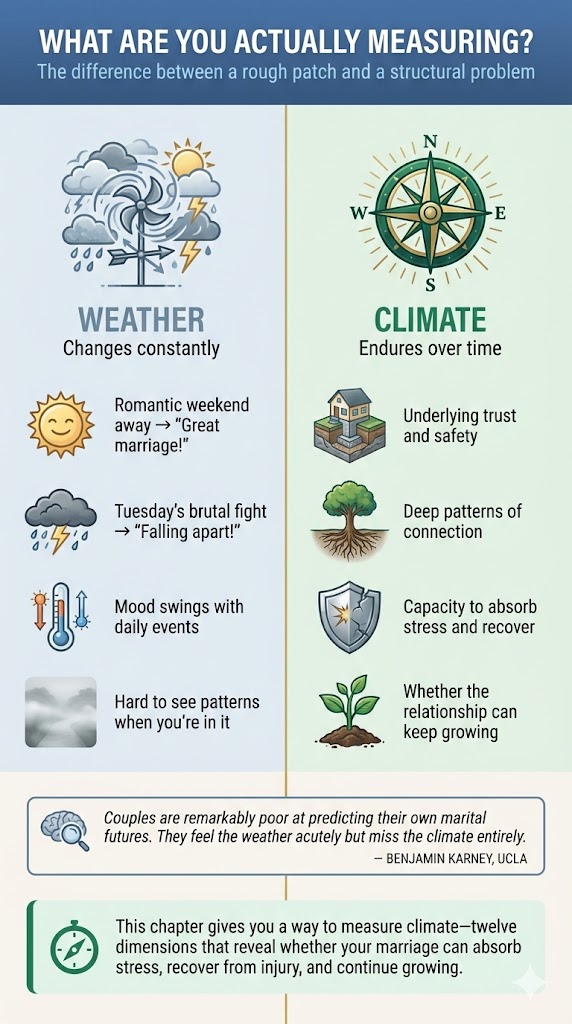 What Are You Actually Measuring? The difference between a rough patch and a structural problem. Weather changes constantly (a romantic weekend away feels like "great marriage!", Tuesday's brutal fight feels like "falling apart!", mood swings with daily events, hard to see patterns when you're in it). Climate endures over time (underlying trust and safety, deep patterns of connection, capacity to absorb stress and recover, whether the relationship can keep growing). "Couples are remarkably poor at predicting their own marital futures. They feel the weather acutely but miss the climate entirely." -- Benjamin Karney, UCLA. This chapter gives you a way to measure climate -- twelve dimensions that reveal whether your marriage can absorb stress, recover from injury, and continue growing.