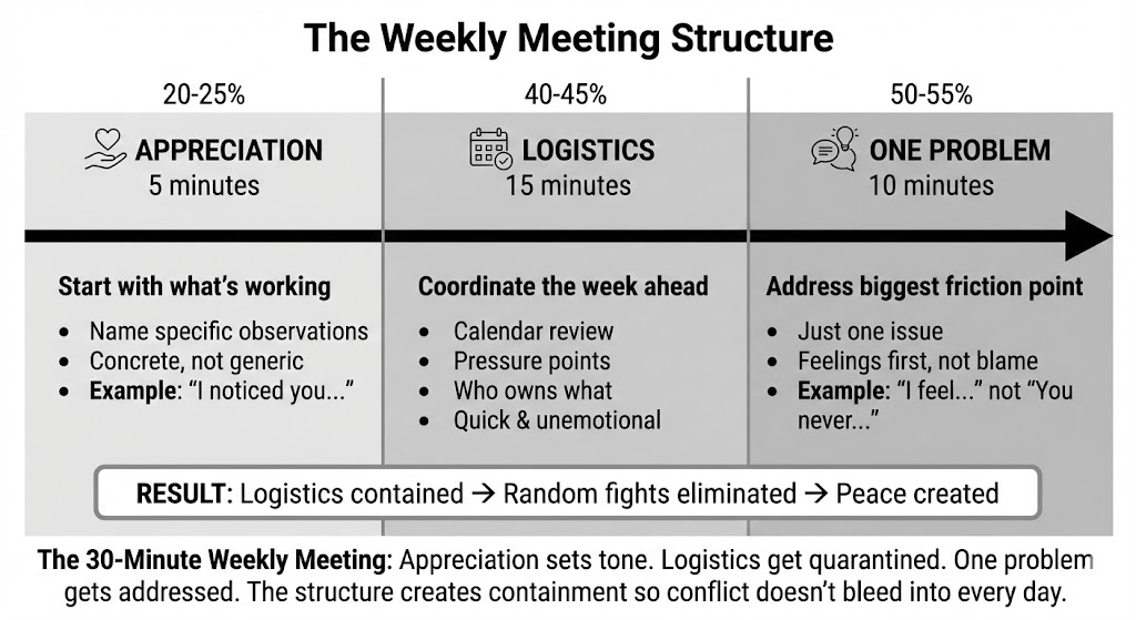 The Weekly Meeting Structure: Appreciation (5 minutes, 20-25%) -- start with what's working, name specific observations. Logistics (15 minutes, 40-45%) -- coordinate the week ahead, calendar review, pressure points, who owns what. One Problem (10 minutes, 50-55%) -- address the biggest friction point, feelings first not blame. Result: logistics contained, random fights eliminated, peace created. The 30-Minute Weekly Meeting: the structure creates containment so conflict doesn't bleed into every day.