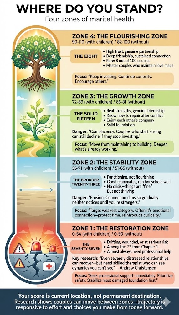 "Where Do You Stand?" -- four zones of marital health illustrated as stages of a tree's growth, from cracked ground and warning signs (Restoration Zone) through drought (Stability Zone) and a growing seedling (Growth Zone) to a flowering tree (Flourishing Zone), each zone listing its traits and focus. Footer: "Your score is current location, not permanent destination."